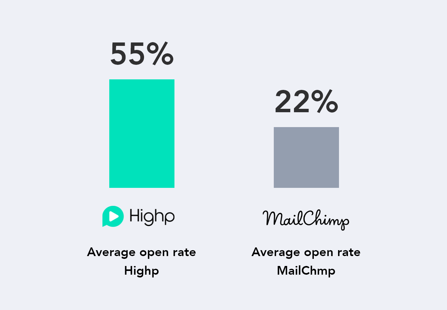 Highp_vs_Mailchimp